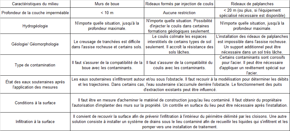 Tableau 2 - Facteurs à examiner pour l'emploi de murs de boues, de rideaux de coulis ou de rideaux de palplanches (GTGLC, 2006).